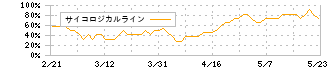 Ｌａｂｏｒｏ．ＡＩ(5586)のサイコロジカルライン