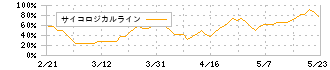 インバウンドプラットフォーム(5587)のサイコロジカルライン