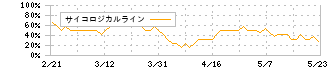 ファーストアカウンティング(5588)のサイコロジカルライン