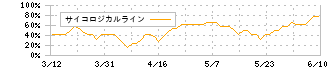 オートサーバー(5589)のサイコロジカルライン