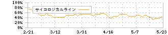 ネットスターズ(5590)のサイコロジカルライン