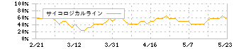 くすりの窓口(5592)のサイコロジカルライン