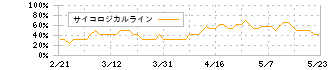 ＱＰＳ研究所(5595)のサイコロジカルライン