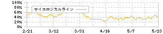 ブルーイノベーション(5597)のサイコロジカルライン