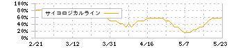 Ｓ＆Ｊ(5599)のサイコロジカルライン