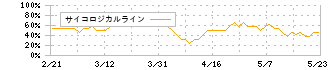 虹技(5603)のサイコロジカルライン