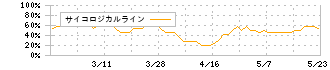 日本鋳造(5609)のサイコロジカルライン