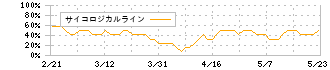 日本鋳鉄管(5612)のサイコロジカルライン