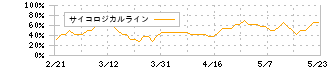 雨風太陽(5616)のサイコロジカルライン