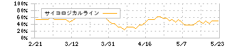 ナイル(5618)のサイコロジカルライン