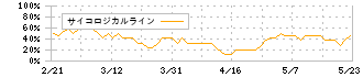 マーソ(5619)のサイコロジカルライン