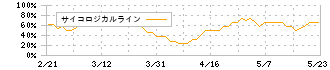 メタルアート(5644)のサイコロジカルライン