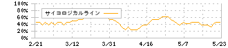 日亜鋼業(5658)のサイコロジカルライン