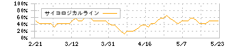 日本精線(5659)のサイコロジカルライン