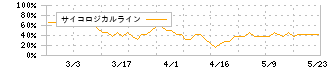 パウダーテック(5695)のサイコロジカルライン