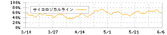 イボキン(5699)のサイコロジカルライン