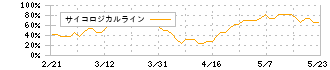 日本軽金属ホールディングス(5703)のサイコロジカルライン