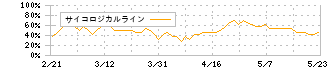 ＪＭＣ(5704)のサイコロジカルライン