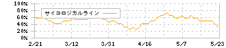 東邦亜鉛(5707)のサイコロジカルライン