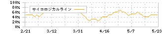 ＤＯＷＡホールディングス(5714)のサイコロジカルライン