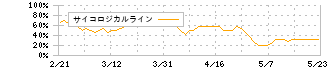 エス・サイエンス(5721)のサイコロジカルライン