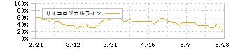 アサカ理研(5724)のサイコロジカルライン