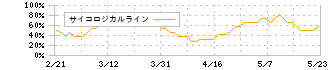 東邦チタニウム(5727)のサイコロジカルライン