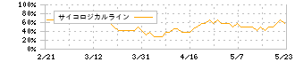 日本精鉱(5729)のサイコロジカルライン