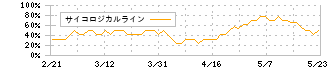 ＵＡＣＪ(5741)のサイコロジカルライン