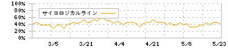 エヌアイシ・オートテック(5742)のサイコロジカルライン