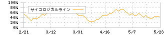 ＣＫサンエツ(5757)のサイコロジカルライン