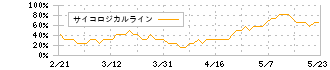 古河電気工業(5801)のサイコロジカルライン