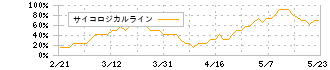 住友電気工業(5802)のサイコロジカルライン