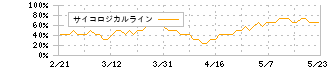 フジクラ(5803)のサイコロジカルライン