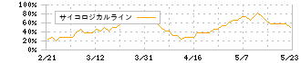 ＳＷＣＣ(5805)のサイコロジカルライン