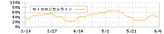 オーナンバ(5816)のサイコロジカルライン