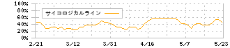 ＪＭＡＣＳ(5817)のサイコロジカルライン