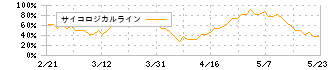 三ッ星(5820)のサイコロジカルライン