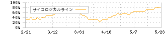 平河ヒューテック(5821)のサイコロジカルライン