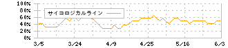 いよぎんホールディングス(5830)のサイコロジカルラインチャート