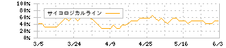 いよぎんホールディングス(5830)のサイコロジカルライン