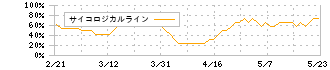 ちゅうぎんフィナンシャルグループ(5832)のサイコロジカルライン