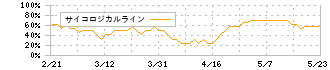 ＳＢＩリーシングサービス(5834)のサイコロジカルライン