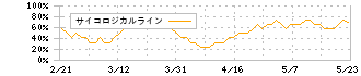 楽天銀行(5838)のサイコロジカルライン