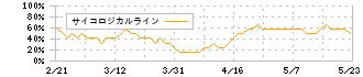 インテグラル(5842)のサイコロジカルライン