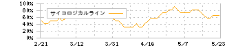 京都フィナンシャルグループ(5844)のサイコロジカルライン