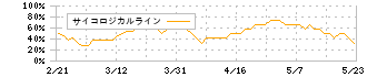 全保連(5845)のサイコロジカルライン