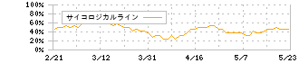 エルアイイーエイチ(5856)のサイコロジカルライン