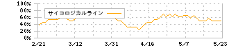 ＡＲＥホールディングス(5857)のサイコロジカルライン