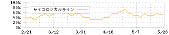 ＳＴＧ(5858)のサイコロジカルライン